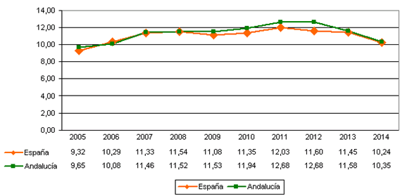 El número de abortos en Andalucía desciende un año más